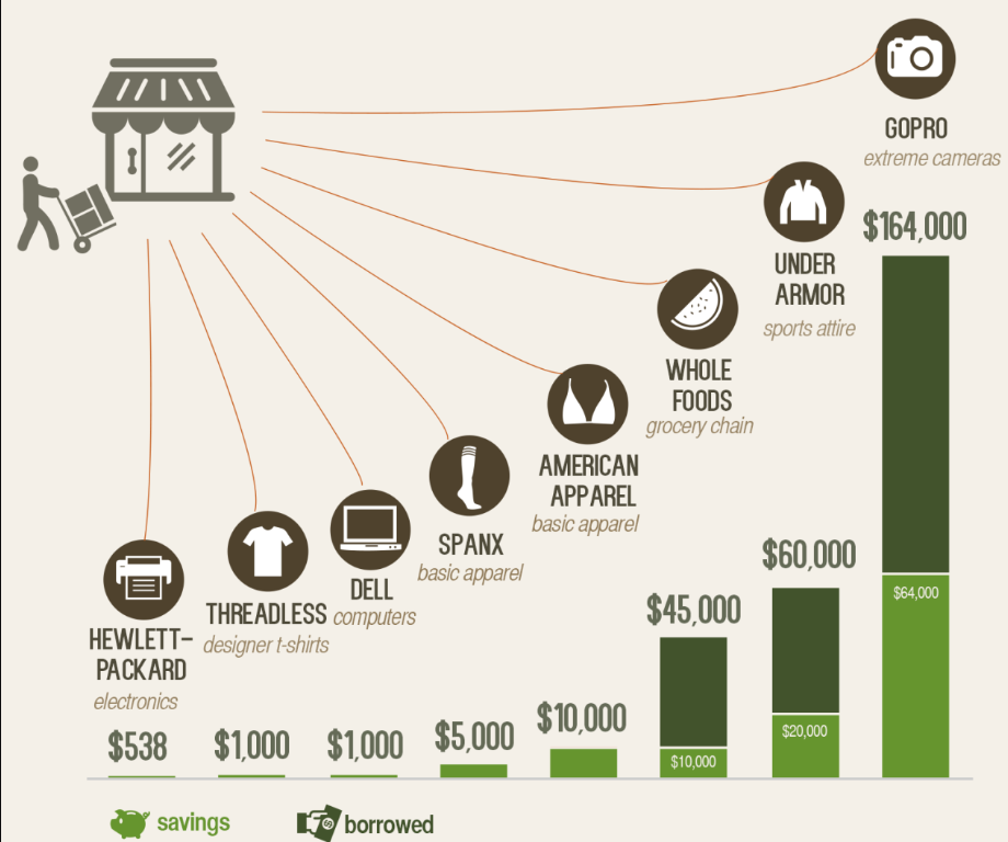 funding used by well known companies