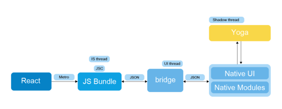 React Native architecture 