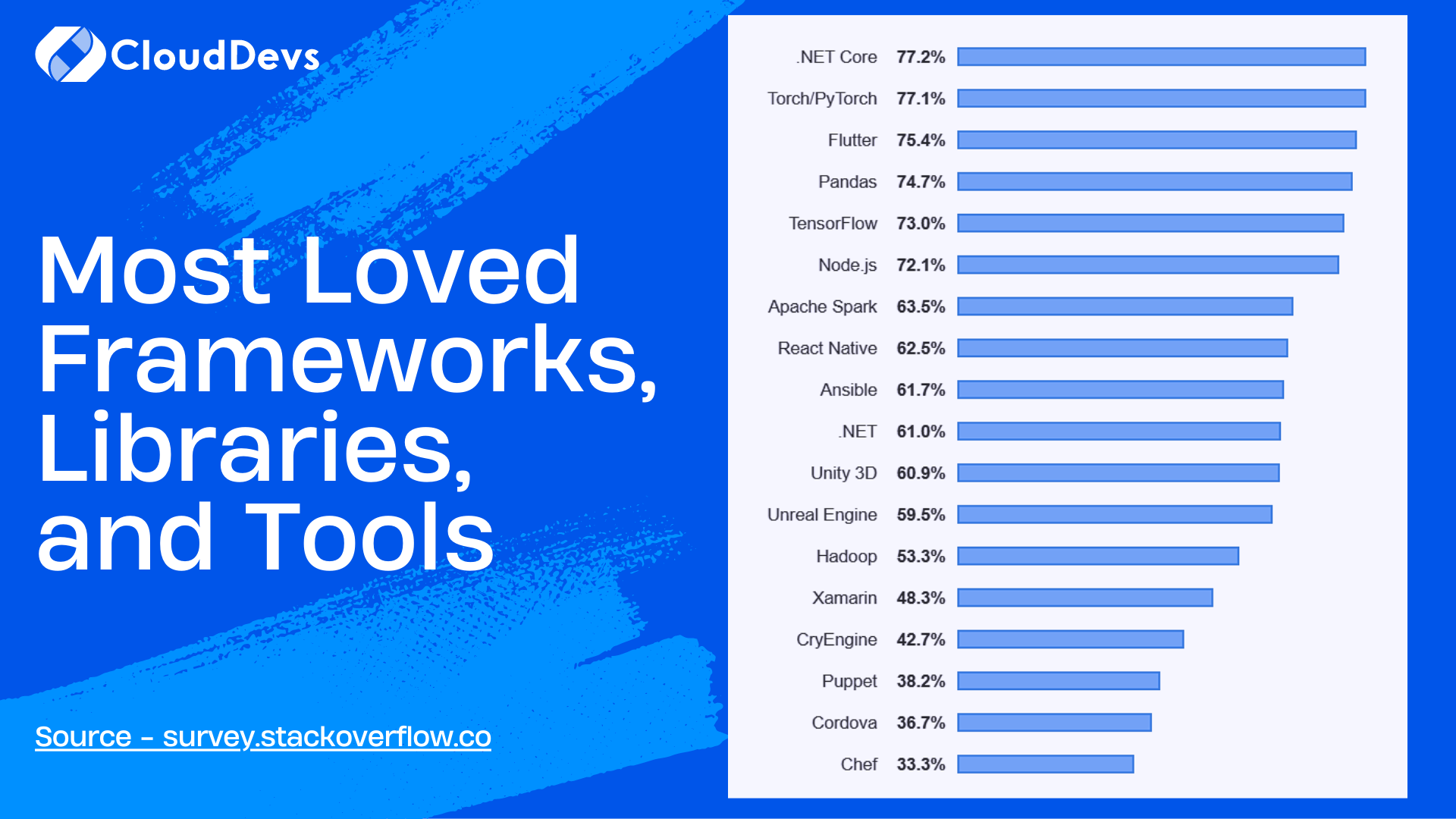 Most Used Web Frameworks Among Developers Worldwide