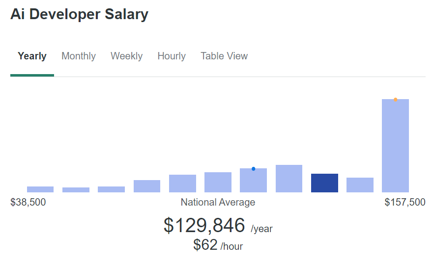 Ai Developer Annual Salaries Guide