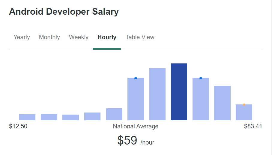 android dev hourly rates ziprecruiter