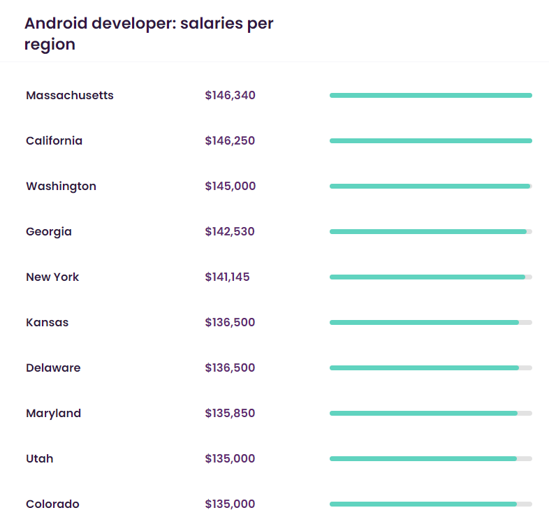 android dev salary talent.com