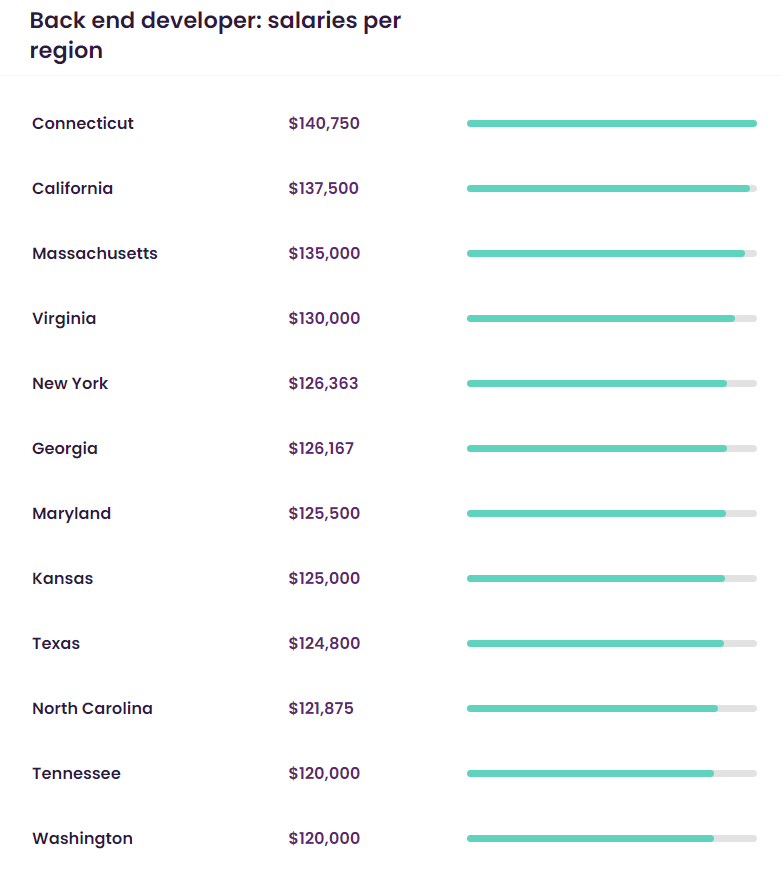 annual-backend-developer-salary-breakdown-from-entry-level-to-expert