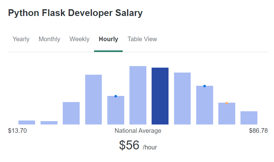 flask dev hourly rates ziprecruiter