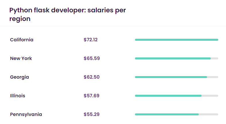 flask dev hourly rates talent.com