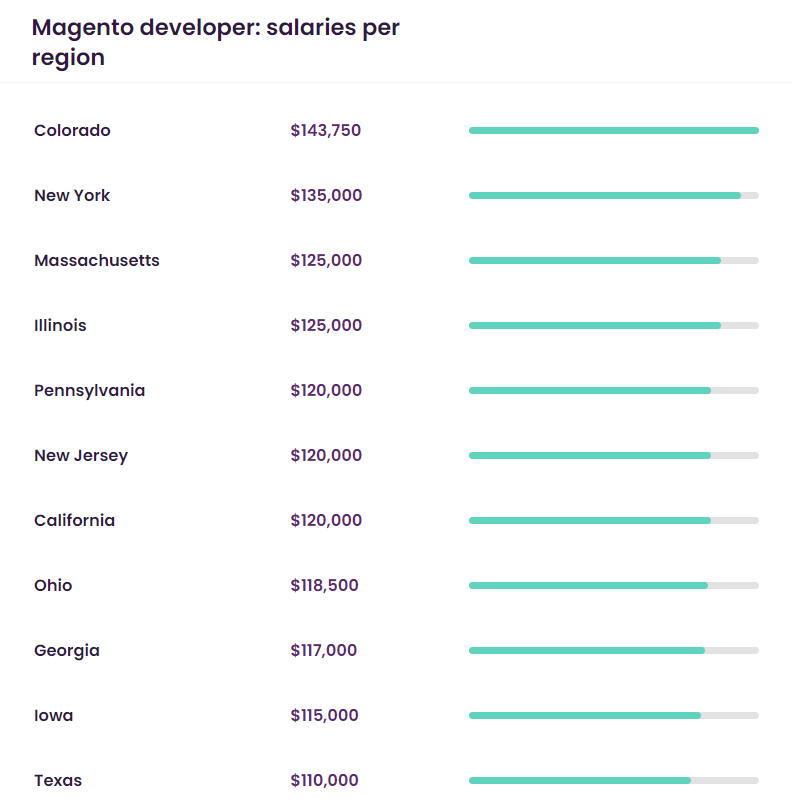 Magento dev annual salary talent.com