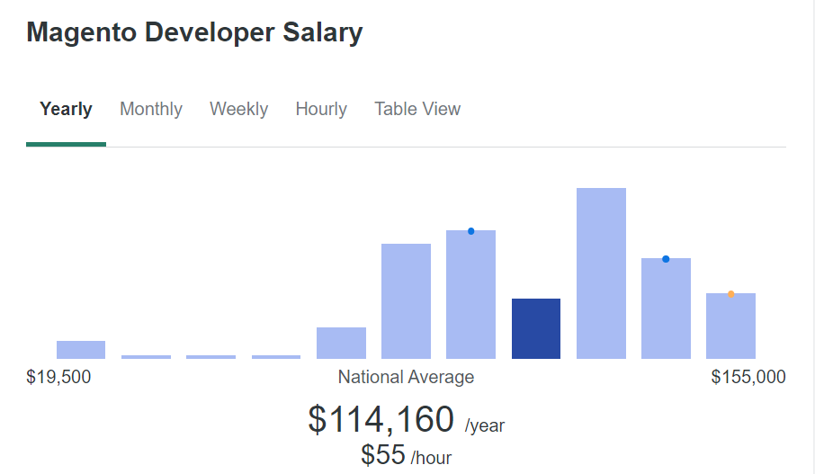 Magento dev annual salary ziprecruiter