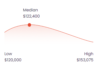 next dev salary talent.com