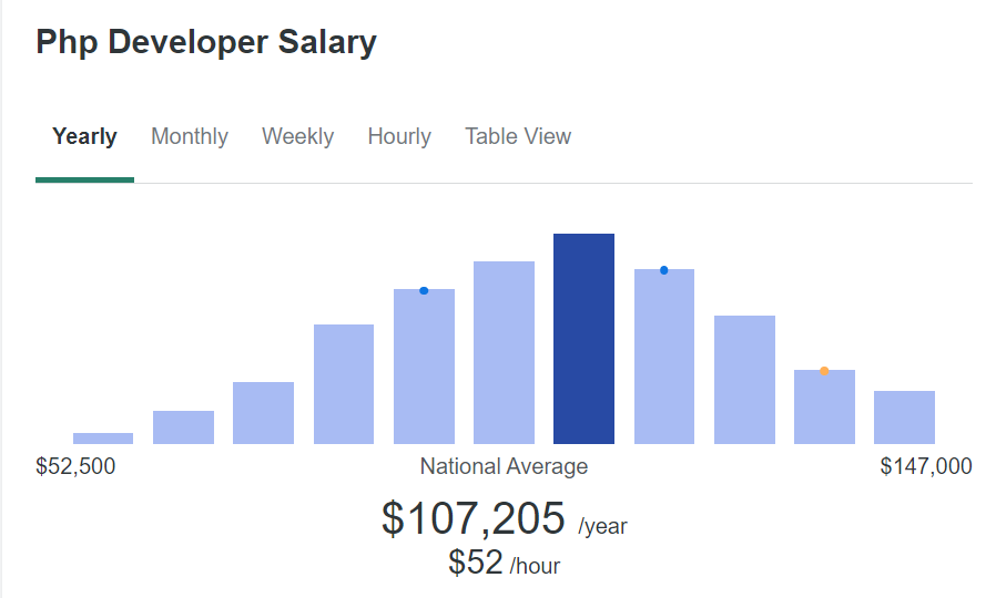 php dev salary ziprecruiter