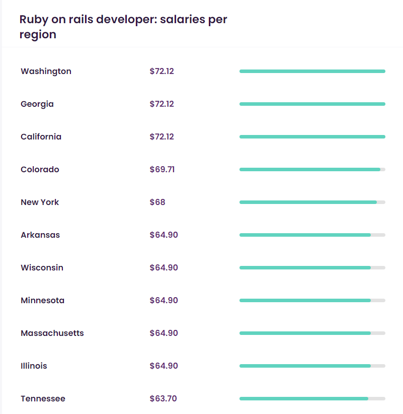 ruby on rails dev rates talent.com
