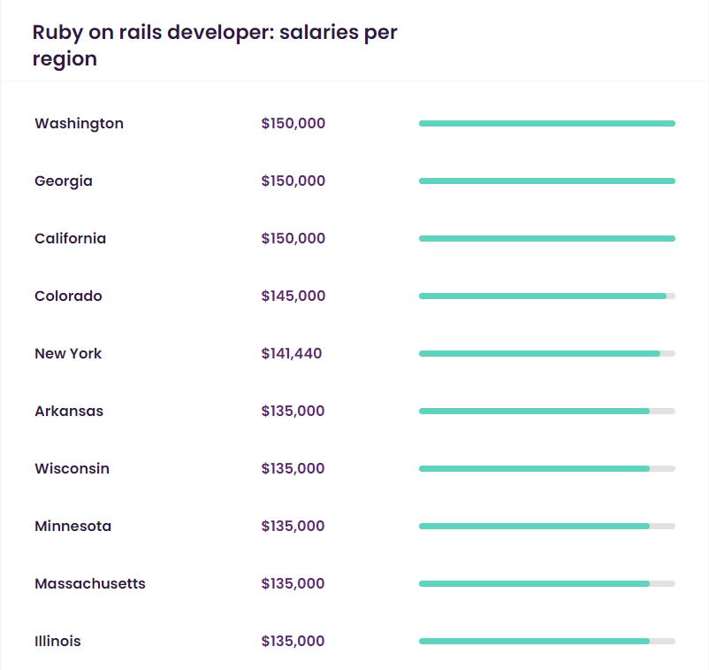 ruby on rails salary talent.com