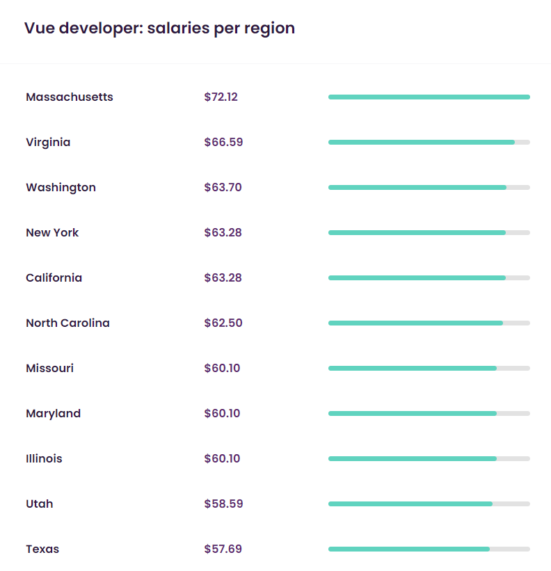 vue dev hourly rates talent.com