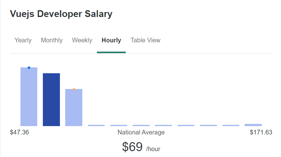 vue dev hourly rates ziprecruiter