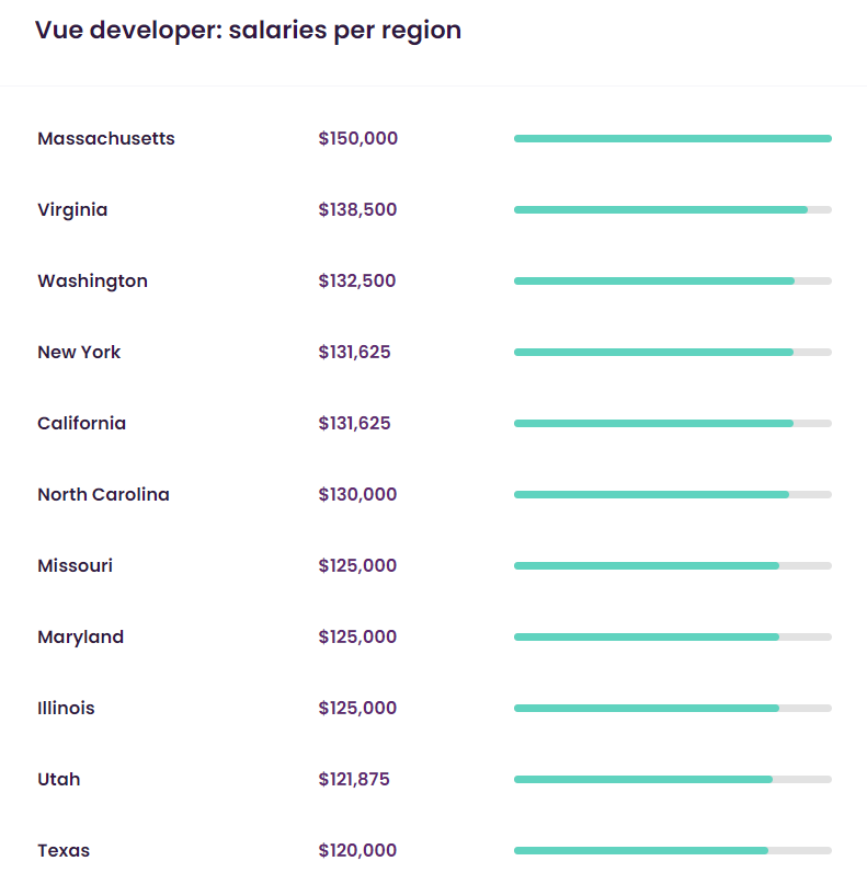 vue dev salary talent.com