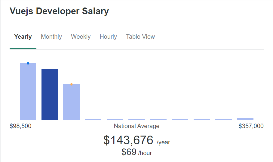 vue dev salary ziprecruiter