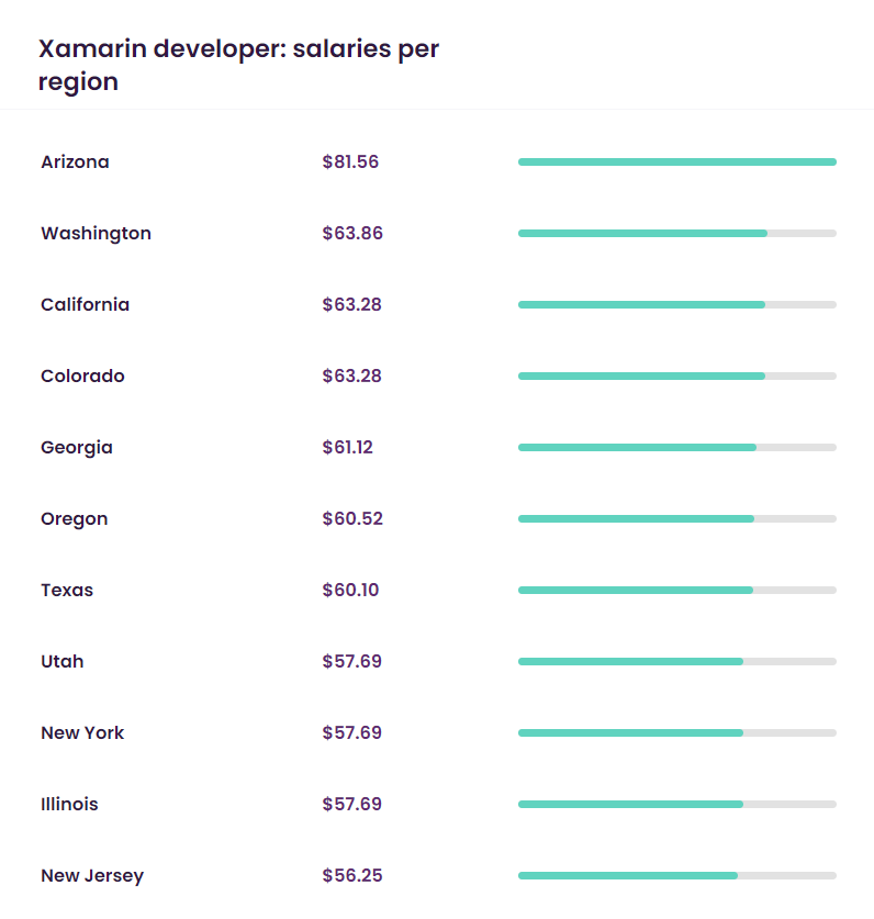 xamarin dev hourly ratestalent.com