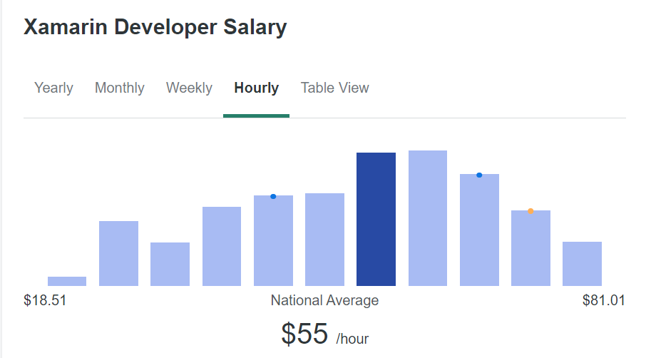 xamarin dev hourly rates ziprecruiter